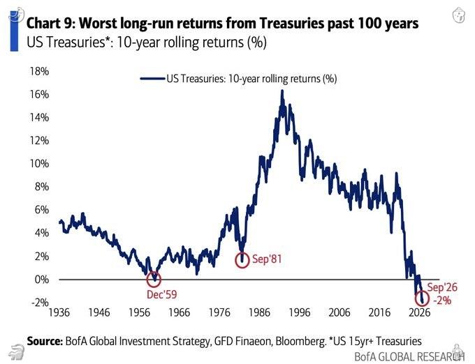 Dreadzzzzz_'s tweet photo. A huge milestone most miss: Treasuries are logging their worst longrun returns in 100 years. Previous stretch with equally bad stock and commodity returns marked a generational buying spot. Follow me to get free highquality stock picks every day. https://t.co/Hq7GHO7q5g