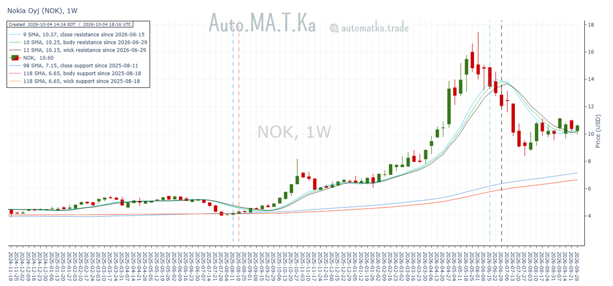 Auto_MA_T_Ka's tweet photo. For the 4th consecutive week, Nokia Oyj $NOK 
closes ABOVE its 9/10/11-week SMAs (now @ $10.15-$10.37). The weekly moving average cluster now acts as support, having previously acted as resistance. https://t.co/SYBLjtn0Zn