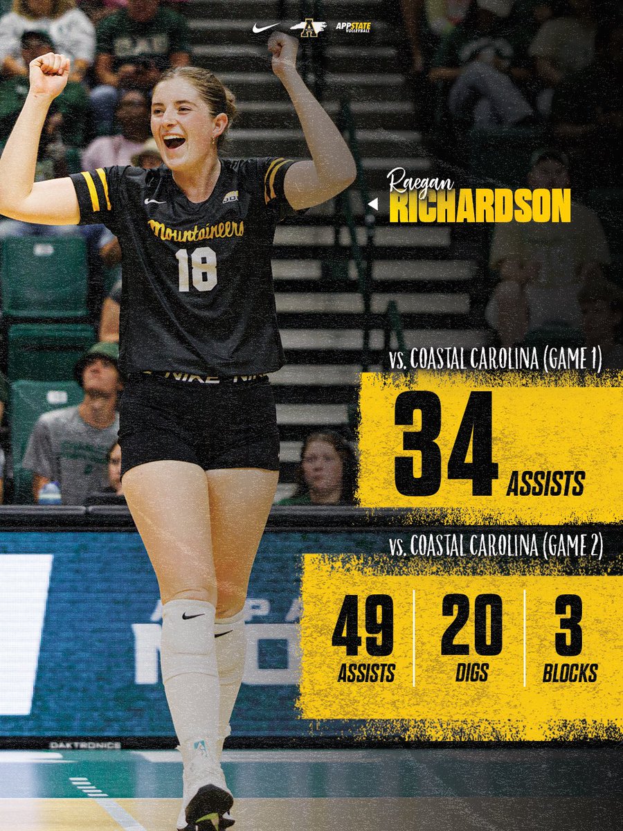 AppStateVB's tweet photo. 𝙊𝙑𝙀𝙍 𝙏𝙃𝙀 𝙏𝙊𝙋 𝙋𝙀𝙍𝙁𝙊𝙍𝙈𝘼𝙉𝘾𝙀𝙎 ➡️

🏐 Amelia Mancino put up her best performance of the season, smacking down 13 kills on a .345 hitting percentage.
🏐 Raegan Richardson ran the offense seamlessly with 83 total assists while adding three blocks and 20 digs. https://t.co/ZRUhJCcxlI