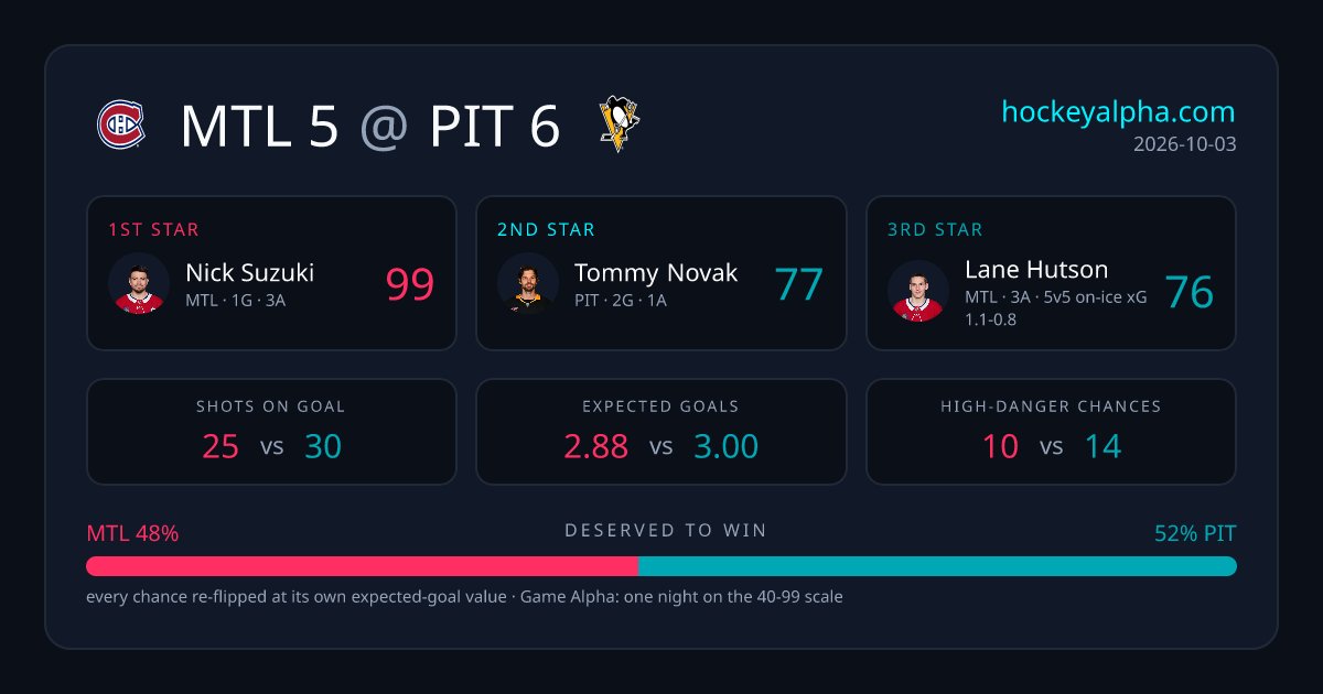 HockeyAlphaData's tweet photo. Game of the day: MTL 5 at PIT 6. Suzuki (91), Caufield (91) in a one-goal headliner. Full breakdown, player impact and 3D replays on the site.

Link in bio, check out the website for more advanced analytics!
#LetsGoPens #Penguins #Pittsburgh https://t.co/aNxhQi9ZFY