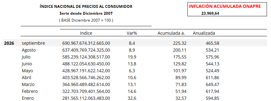 AlvaroMunoz's tweet photo. inflación en #Venezuela: septiembre de 2026 (8,4%), inflación del 2026 (225,32%), inflación anualizada desde septiembre 2025 a septiembre 2026 (465,58). Inflación acumulada desde 03/22 hasta 09/26 FECHA IMPOSICIÓN del instructivo ONAPRE (23.969,64%),  AUMENTO DE SUELDO 0% @FAPUV https://t.co/mVSKjlRMKs