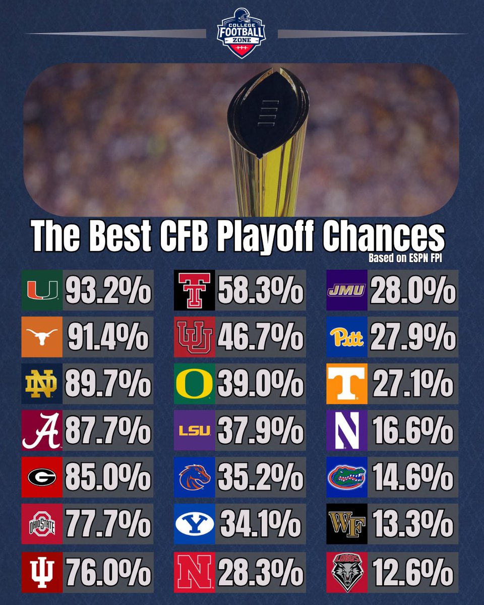 CollegeFBonX's tweet photo. The teams with the best chances of making the college football playoffs after week 5 according to ESPN. https://t.co/vtXeQ4Xdfy