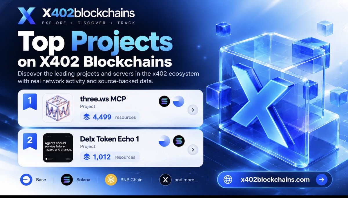 x402blockchains's tweet photo. 🚀 Top projects on X402 Blockchains

The x402 ecosystem keeps expanding — and these projects are standing out right now:

🥇 https://t.co/oLFxnrfp4h MCP — 4,499 resources
@trythreews

🥈 Delx Token Echo 1 — 1,012 resources

Discover projects, servers, resources and real network activity across the x402 ecosystem.

🔎 Explore: https://t.co/L8rHK4aGkO

#x402 #X402 #AI #MCP #Crypto #Web3 #Solana #Base #BNBChain