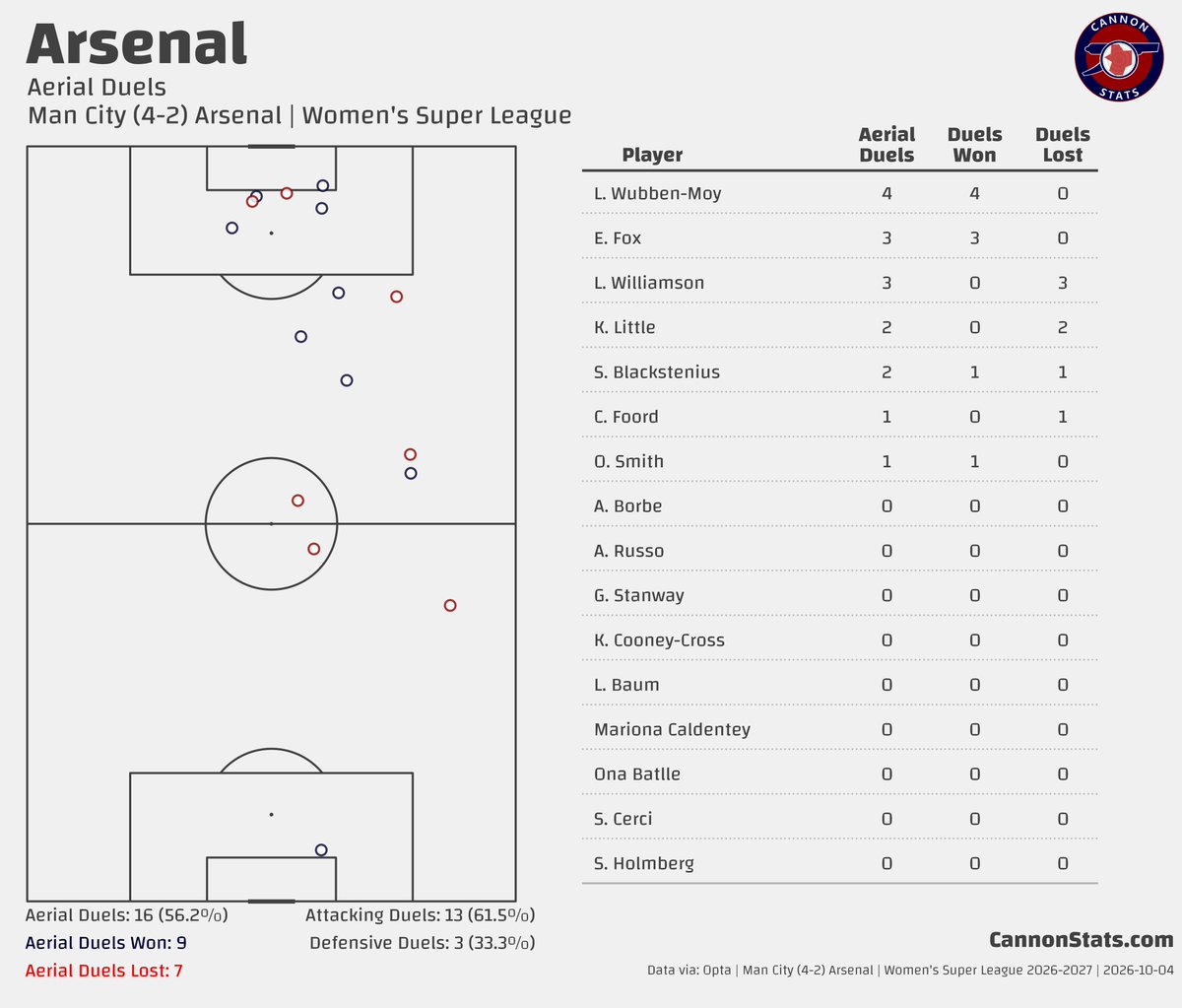 scottjwillis's tweet photo. Arsenal's Ground and Air Duels - Man City (4 - 2) Arsenal https://t.co/KXPGfhQw4H