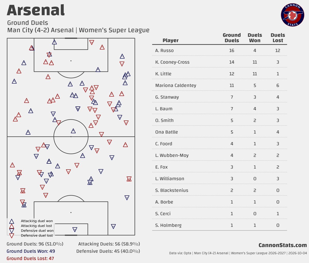 scottjwillis's tweet photo. Arsenal's Ground and Air Duels - Man City (4 - 2) Arsenal https://t.co/KXPGfhQw4H