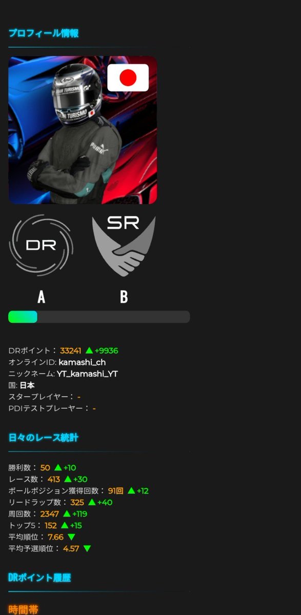 Kamashisr's tweet photo. A帯についに到達しました！
今週めっちゃ頑張った！
ただし、とある悲劇によりSRがとんでもないことに、、😭😭 https://t.co/lhc1EJUTAD