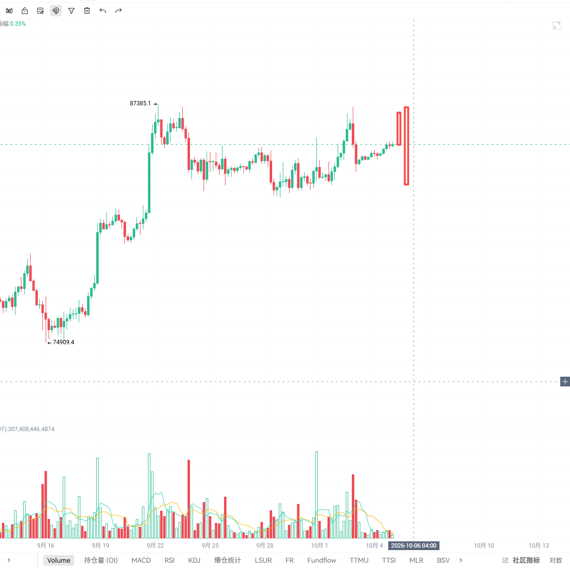 YejiaqiWind's tweet photo. Here we go again with the market makers. Just another chop-and-whipsaw market designed to fuck with traders. https://t.co/oUfk8CxYad