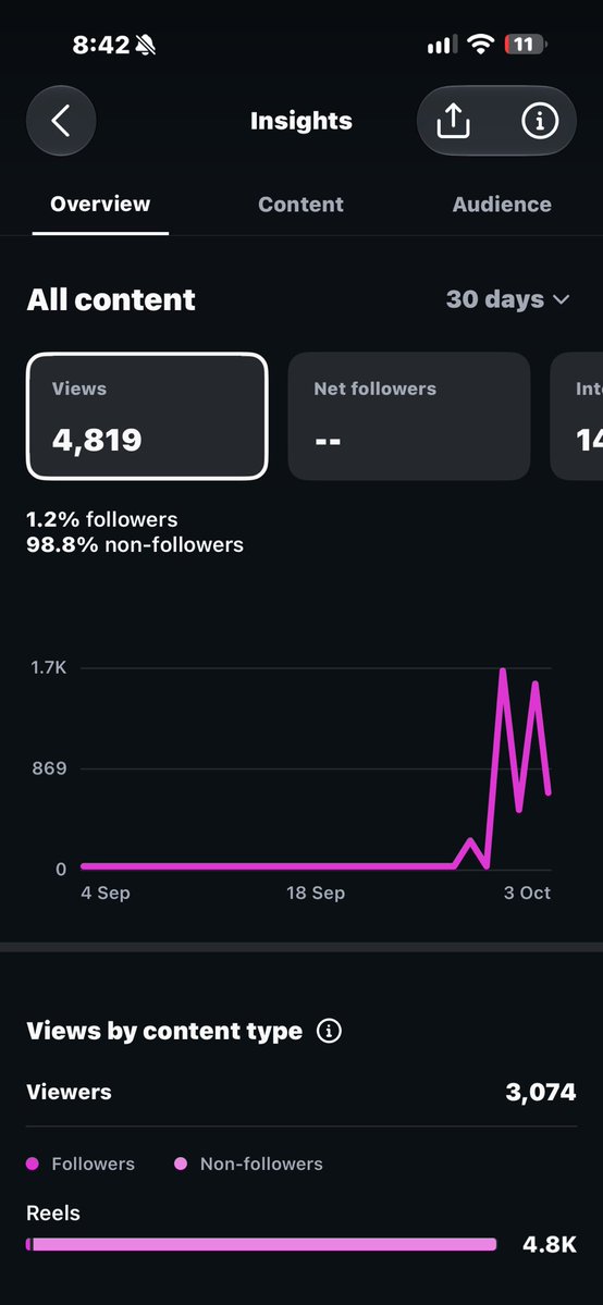 vladrooman's tweet photo. DAY 5/60.

The funniest part of this experiment is watching people worship followers while the real signal is distribution.

Current snapshot:

TikTok: 240.3K views / 1.2K profile views / 5.2K likes / 548 shares
Instagram: 4,819 views / 3,074 viewers / 98.8% non-followers
Facebook: 1,336 views / 12 engagement / 2 follows

Translation:

Almost nobody follows me.
The content is still getting pushed.

Most people don’t have a follower problem.
They have a content nobody wants distributed problem.

Still testing the course.
Still posting the numbers.
Still no fake guru bullshit.