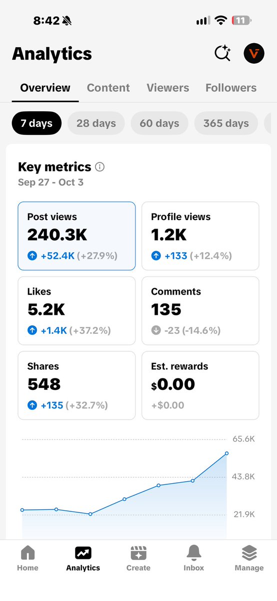 vladrooman's tweet photo. DAY 5/60.

The funniest part of this experiment is watching people worship followers while the real signal is distribution.

Current snapshot:

TikTok: 240.3K views / 1.2K profile views / 5.2K likes / 548 shares
Instagram: 4,819 views / 3,074 viewers / 98.8% non-followers
Facebook: 1,336 views / 12 engagement / 2 follows

Translation:

Almost nobody follows me.
The content is still getting pushed.

Most people don’t have a follower problem.
They have a content nobody wants distributed problem.

Still testing the course.
Still posting the numbers.
Still no fake guru bullshit.