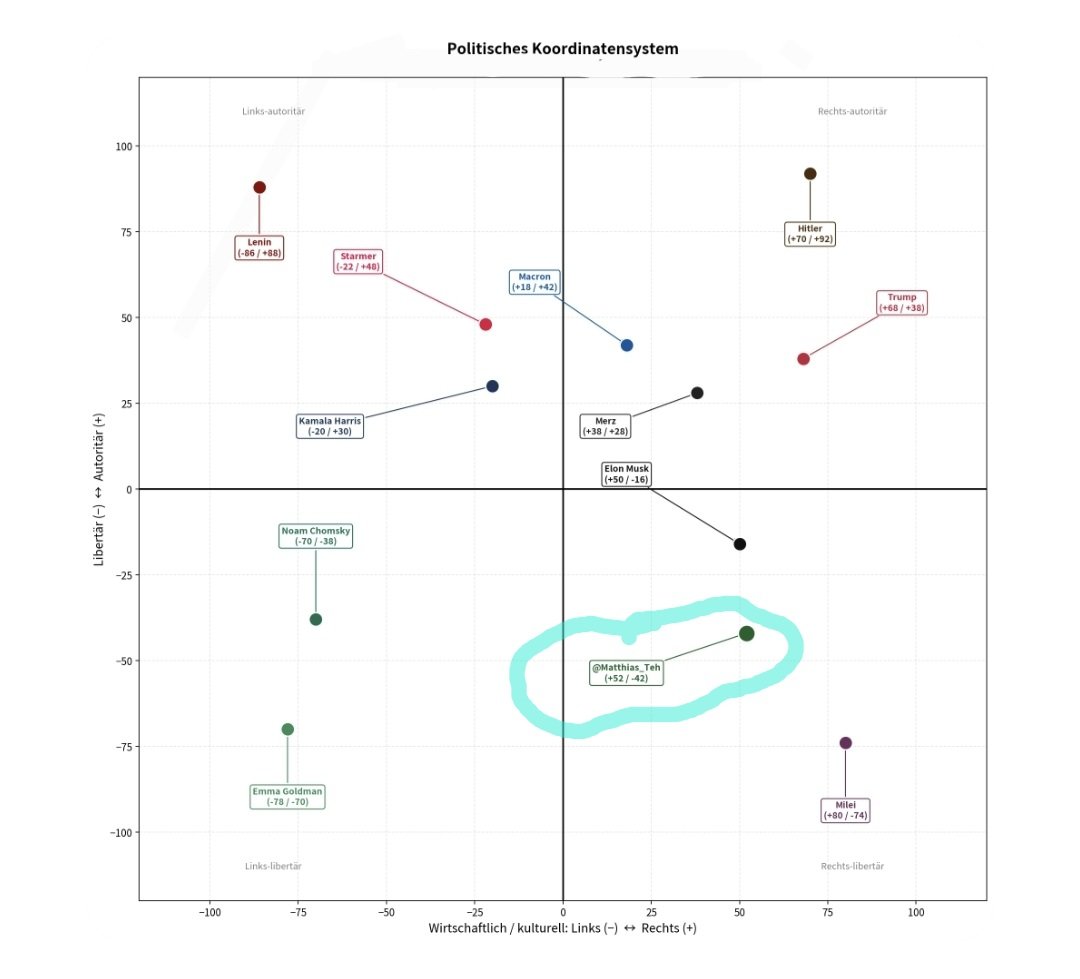 Matthias_Teh's tweet photo. Ich habe die KI Grok gefragt an Hand meiner Tweets mich in einem politischen Diagramm einzuordnen. Zum Vergleich habe ich noch andere bekannte Persönlichkeiten draufsetzen lassen.

Das ist die Analyse von Grok:

Eingeschätzte Position: ca. +52 / −42

X-Achse (Links −100 ↔ Rechts +100): +52
Wirtschaftlich deutlich rechts: Markt, Eigentum, weniger Staat, Ablehnung zentraler Planung und Preiskontrollen, Begeisterung für Milei-artige Staatsdiät. Kulturell ebenfalls rechts der Mitte: christliche Anthropologie, Pro-Life, Familie, positive Männlichkeit, Assimilation statt Multikulti-Romantik, Israel/Selbstverteidigung gegen totalitäre Ideologien. Das ist kein „rechtsextremer Etatismus“, sondern klassisch-liberale bis konservativ-liberale Rechte – deshalb nicht +80 oder höher.

Y-Achse (Libertär −100 ↔ Autoritär +100): −42
Du nennst dich selbst antiautoritärer Dezentralist und argumentierst mit Hayek, Wissensproblem, Nicht-Aggressions-Prinzip und Wettbewerb der Ideen statt Zwang. Staat soll schrumpfen, Bildung entkoppelt, Kantone/Gemeinden statt Zentralverwaltung. Das zieht stark nach unten.

Nicht extrem libertär (−80/−100), weil du keine anarchokapitalistische Neutralität gegenüber allen Lebensformen vertrittst: Leben und Würde der Verletzlichsten (Ungeborene, Alte in Heimen) sollen geschützt werden, Gemeinschaft und Kirche tragen Verantwortung, und totalitäre Ideologien (Islamismus, kommunistischer Etatismus) verdienen keine „Hudna“. Das ist libertär-minarchistisch mit christlich-personalistischem Kern, nicht amoralischer Anarchismus.

Kurz: rechtslibertärer / christlich-dezentralistischer Quadrant – näher an Milei + Hayek + Lebensschutz als an AfD-Etatismus oder reinem Ancap. Die Markierung ist eine Lesart deiner öffentlichen Positionen, keine Diagnose.