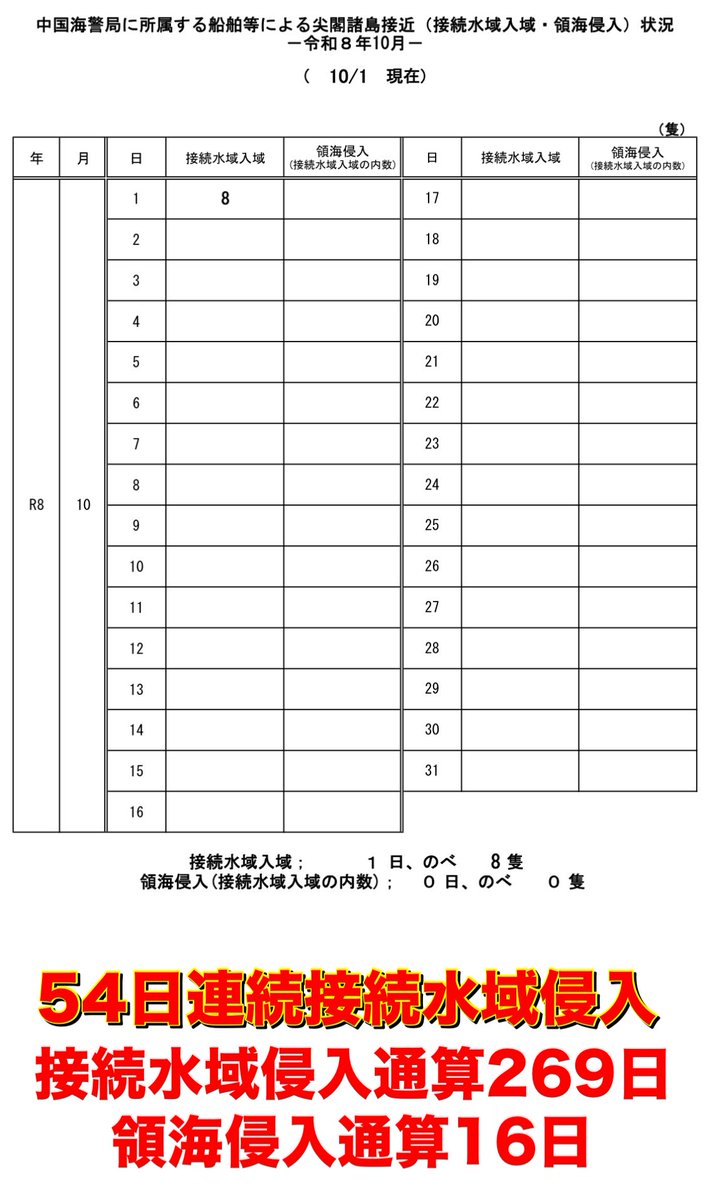 RyuichiShigaki's tweet photo. #拡散希望RTご協力お願い致します 
おはようございます！
10/5マピオン発表 #尖閣諸島天気予報 
10/5海上保安庁発表 中国海警局所属船の尖閣諸島接近状況をお知らせします。
離島国境の危機を知り領土への関心を高めましょう！
#尖閣諸島問題に取り組まない政治家を私は支持しません 
#地上波で尖閣天気予報を放送せよ
#海上保安庁

https://t.co/2xl9JWh7Cn

https://t.co/brB4qss7OR