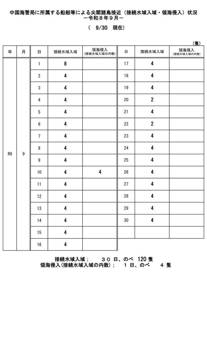 RyuichiShigaki's tweet photo. #拡散希望RTご協力お願い致します 
おはようございます！
10/5マピオン発表 #尖閣諸島天気予報 
10/5海上保安庁発表 中国海警局所属船の尖閣諸島接近状況をお知らせします。
離島国境の危機を知り領土への関心を高めましょう！
#尖閣諸島問題に取り組まない政治家を私は支持しません 
#地上波で尖閣天気予報を放送せよ
#海上保安庁

https://t.co/2xl9JWh7Cn

https://t.co/brB4qss7OR