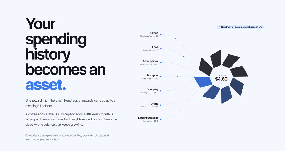 tryYieldback's tweet photo. The Yieldback token and your Yieldback balance are not the same thing.

The balance is where rewards go. Eligible purchases add to it. That balance can keep working.

The token trades on its own. Holding it doesn’t earn rewards or yield, and it can go to zero.
Don’t mix them up. One is the product. The other is the token.
https://t.co/egp6xNzJmD