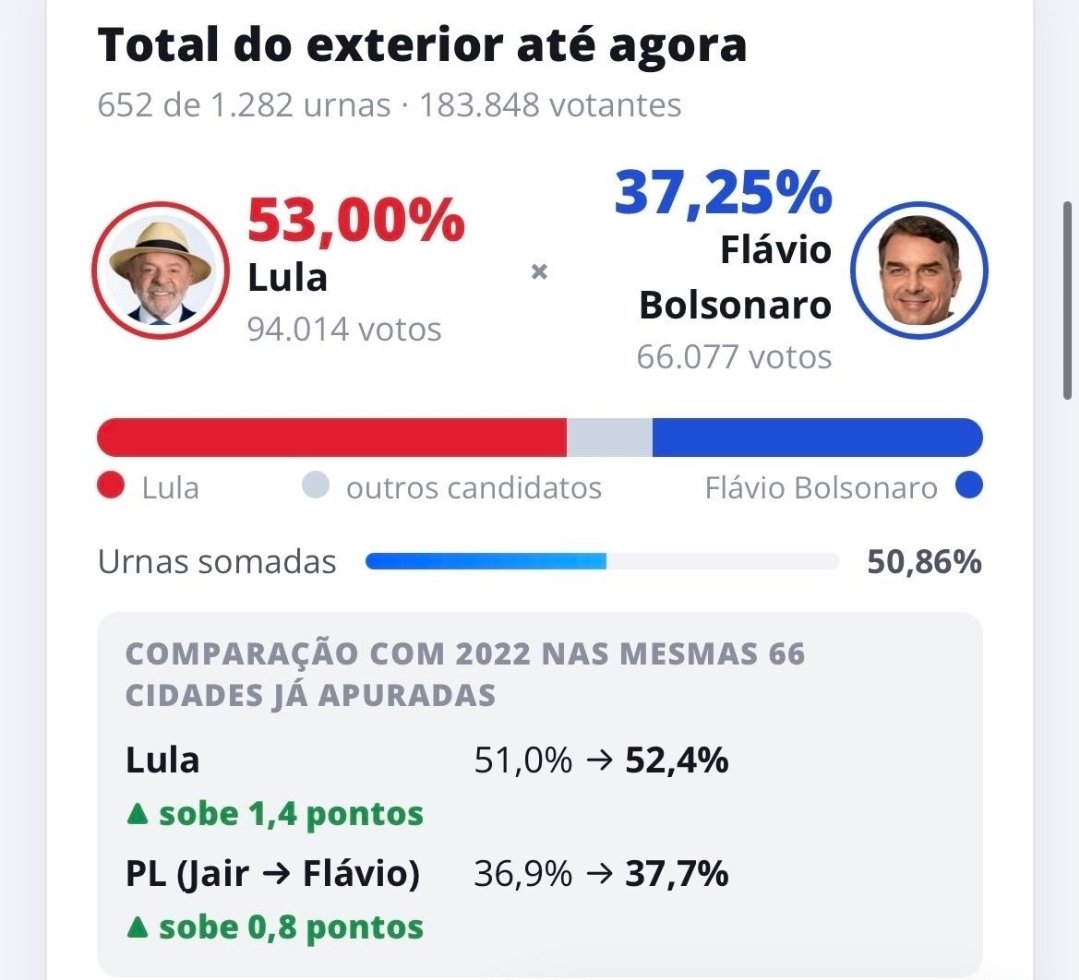 catrina_nortena's tweet photo. #ULTIMAHORA
🚨 LULA ARRASA CON EL VOTO EXTERIOR

🇧🇷 Lula : 94.014 votos 53%
🇱🇷 🇮🇱 Bolsonaro: 66.007 votos 37,25%

Esto es una señal muy importante porque los votos de afuera casí siempre son de centro derecha, en el 2018 Jair Bolsonaro ganó el voto del exterior y terminó ganando las elecciones, en el 2022 @LulaOficial ganó el voto del exterior y terminó siendo el Presidente de Brasil...