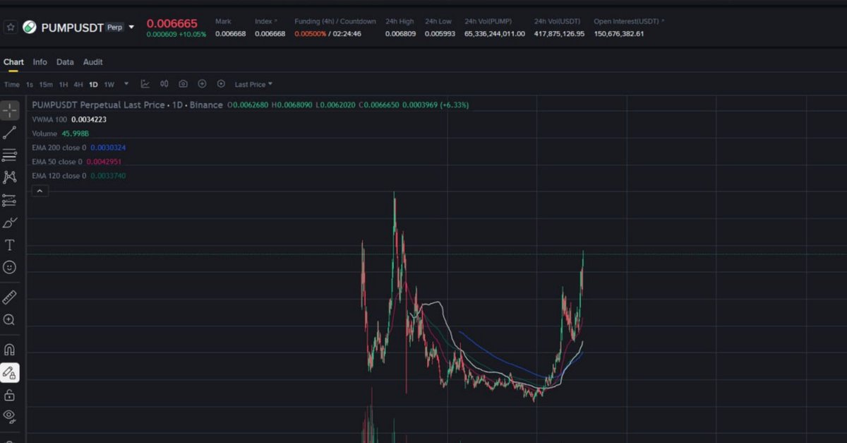 2442lll's tweet photo. I think PUMP (https://t.co/2QwHVGJFNo) is about to hit a new ATH.

Launchpad-related tokens are weak right now. PONS, STONK, and AI are down roughly 50-70% or more from their highs. PUMP is going the other way, up about 9% on the day and heading toward its ATH. The Binance perp had $418M in 24h volume.

Fees back it up. Pump made $7.16M over the past 24 hours, second only to Tether on DefiLlama.

My read is that the market is weak, but Pump is riding its own momentum, and I think it's likely to carry through to a new ATH.

The thing to watch is baton. Ansem has been a loud supporter of https://t.co/2QwHVGJFNo for a long time, and he bought baton. Someone who has backed https://t.co/2QwHVGJFNo all along bought the likely leader of the Pump pair himself.

To sum up: the market overall is weak, only Pump is heading for an ATH, and Ansem's pick inside that is baton. I think that matters.

This is just my read, not a recommendation.

solana:Hg5Ja55T5wESq4vyFoiVCMeHXtGyVA69X2UHq8hgpump