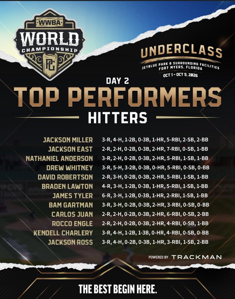 JacksonRoss55's tweet photo. Had a blast competing with @VAVolsBaseball at the WWBA Underclass! Faced some strong arms and felt great in the box. 

5/8(.625),HR,4 BB, in 12PA

Here are a few videos and proud to be listed as a top performer.
@CokerDrew_ @alex_famodu @PG_Scouting @KIMEPerformance https://t.co/cXXPO7IdG3