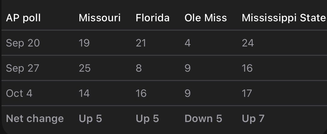 UTTechBro's tweet photo. Across all the SEC drama the last few weeks, the net impact is +12 for these four teams who collectively went 3-4 over this span.

SEC bias is exhausting https://t.co/1Tm8i3Of4C
