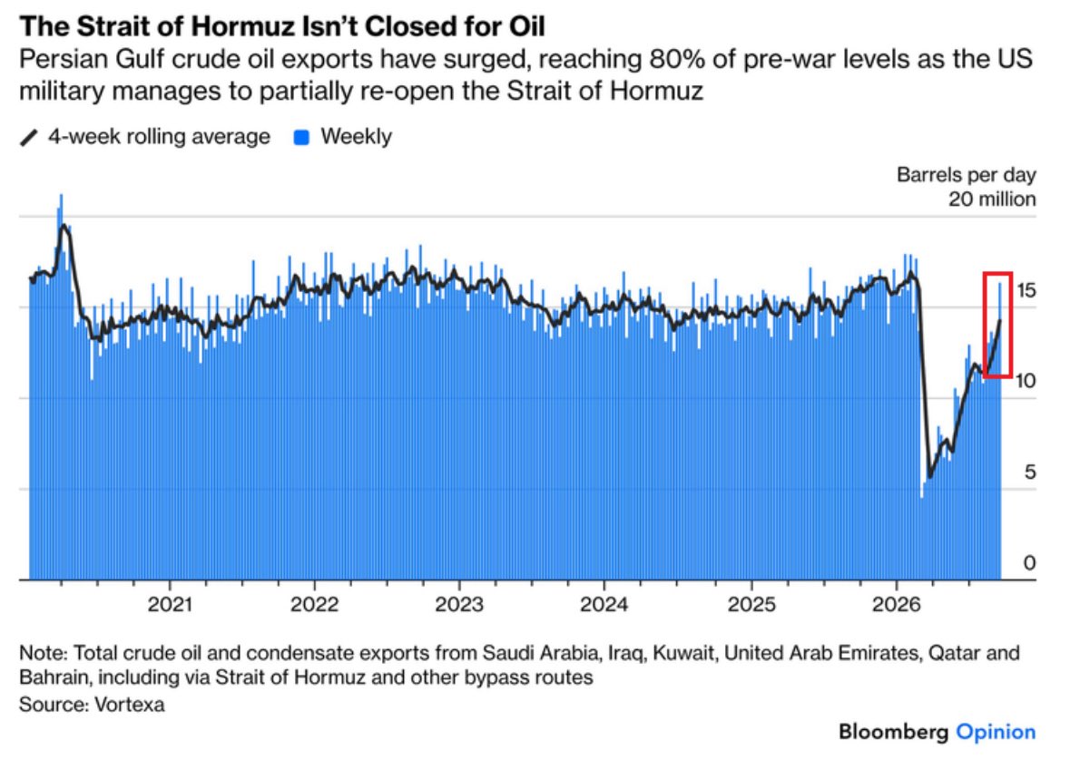 THxCapital's tweet photo. 🟢Green Monday is coming?🤔

Strait of Hormuz oil flows rebounded to 80% of pre-war levels.

Persian Gulf crude oil exports surpassed 14 million barrels per day last week for the first time since the Iran War began on February 28th. https://t.co/DzdN99qRm1