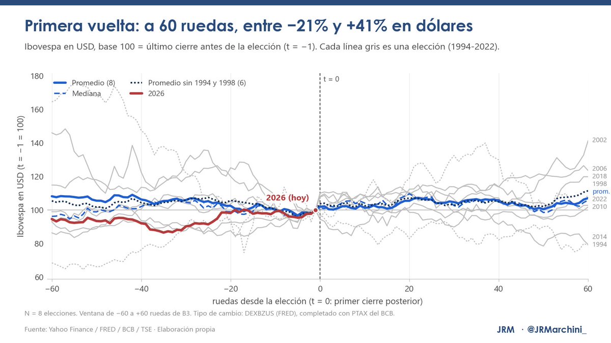 JRMarchini_'s tweet photo. Hoy vota Brasil. Van algunos datos del Ibovespa en dólares: cómo reaccionó el lunes después de cada elección desde 1994, cómo llega la vol y cómo se compara con Argentina https://t.co/GhaWHaYNuq