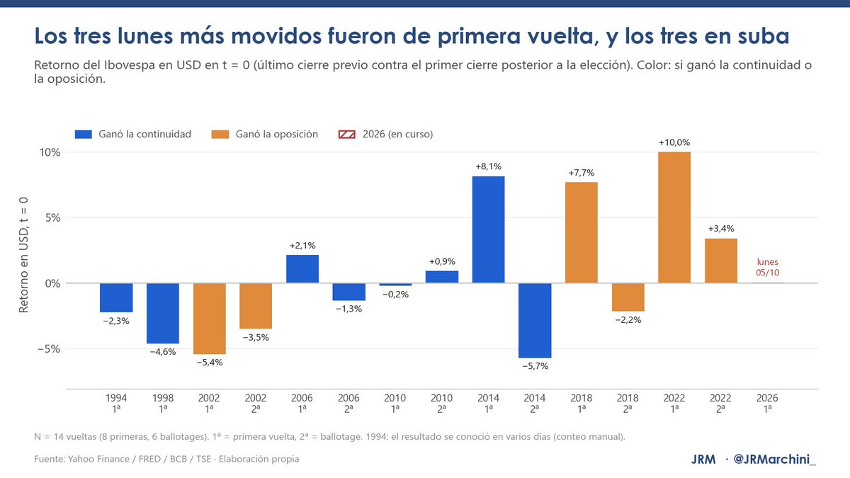 JRMarchini_'s tweet photo. Hoy vota Brasil. Van algunos datos del Ibovespa en dólares: cómo reaccionó el lunes después de cada elección desde 1994, cómo llega la vol y cómo se compara con Argentina https://t.co/GhaWHaYNuq