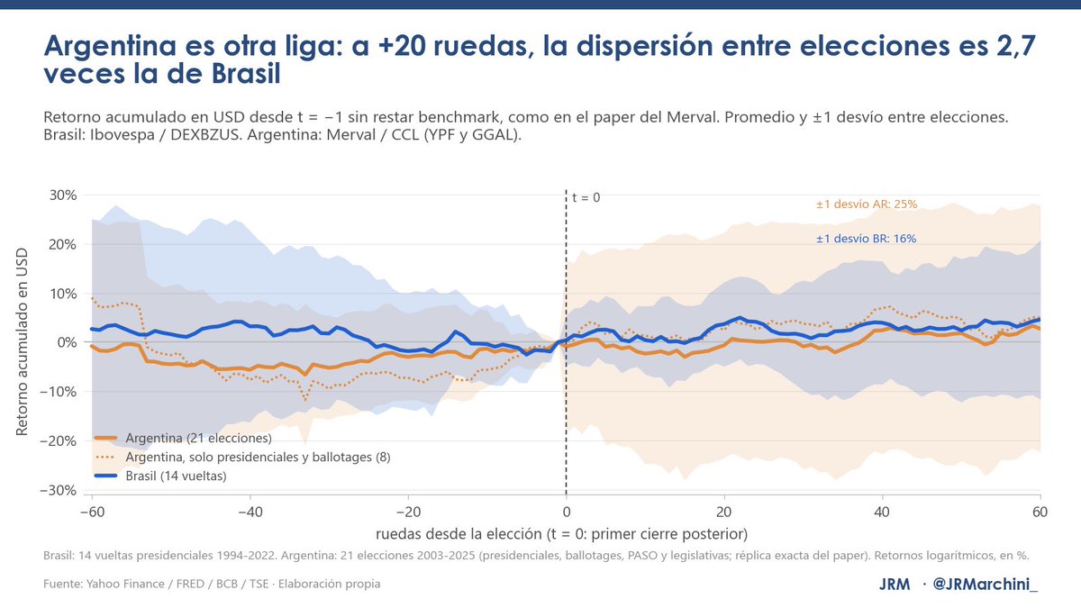 JRMarchini_'s tweet photo. Hoy vota Brasil. Van algunos datos del Ibovespa en dólares: cómo reaccionó el lunes después de cada elección desde 1994, cómo llega la vol y cómo se compara con Argentina https://t.co/GhaWHaYNuq