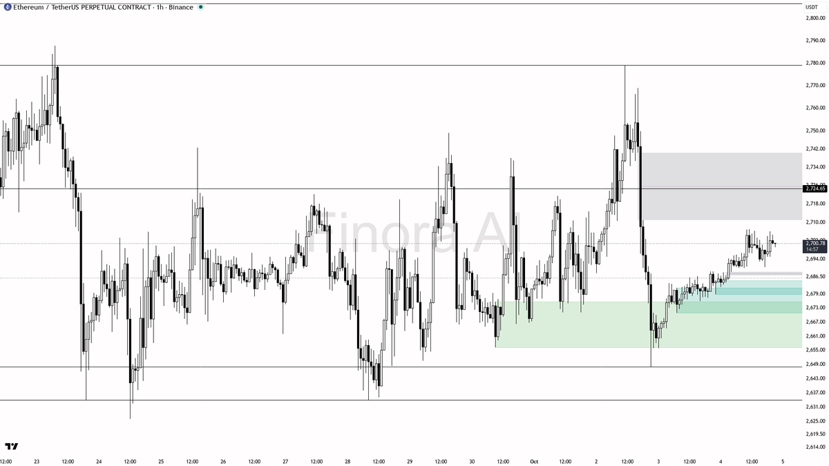🧭 $ETH +0.6% holds with bullish alignment across 1h daily and weekly frames 🧵👇 
 [📷](https://pbs.twimg.com/media/HTzr0FKWQAAAg0A.png) https://pbs.twimg.com/