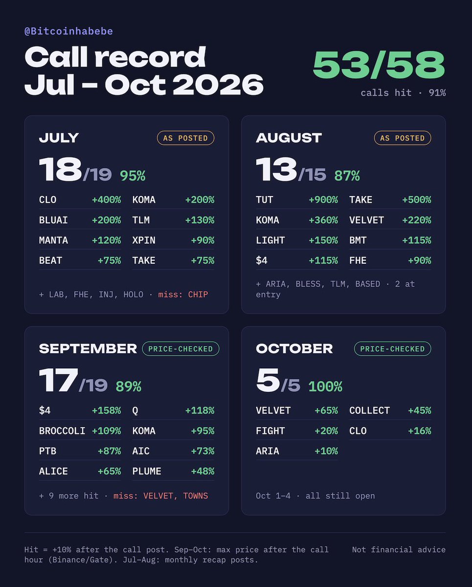 Bitcoinhabebe's tweet photo. 3 months of crypto trading signals, 91% audited success rate, & a $BTC analysis so good it made it to the news, all free of charge✅. 

Very happy to announce an AUDITED 91% public success rate. 53/58 successful calls from July till today.   

We’ve also had 1 gem/month go 10x+👇:

August = 40x on $TUT 
September = 15x on $TAKE 
October = just started but I see 3-10x on  $CLO 

This is how you know you are following the right person.