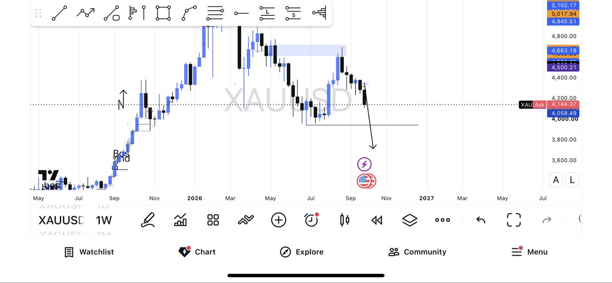 FxGodsgift's tweet photo. Xau from the weekly time frame 
Buy or sell #xau #xauusd https://t.co/TKcsU2cu8z