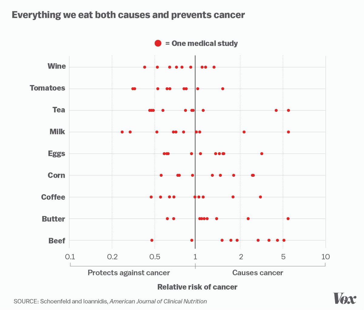 cremieuxrecueil's tweet photo. This reminds me of

"Everything we eat both causes and prevents cancer" https://t.co/oZhiJx8QCt