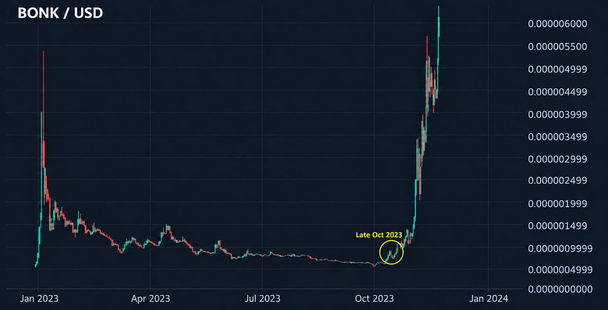 eyezenhour's tweet photo. Weird how similar the $BONK and lofi-2:native charts are...

Bonk was the leading culture project on Solana
They just kept building and growing the community

Lofi is the leading culture project on @SuiNetwork
We just kept building and growing the community

You ready for what's next? 🥶