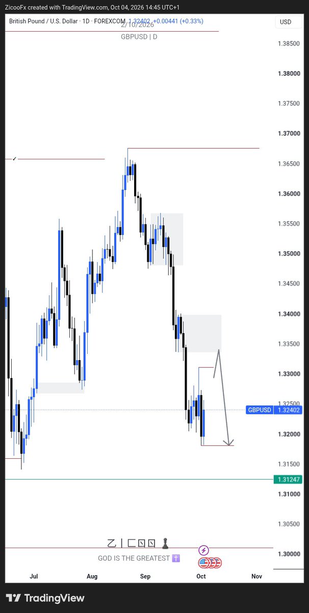 ZicoFago's tweet photo. 📊 Good Evening Traders and X Family.

Market will open in the next few hours.

$GBPUSD TRADERS

🛑MY VIEW 🛑 

ARE WE BUYING OR SELLING? https://t.co/BAD0gRBcVx