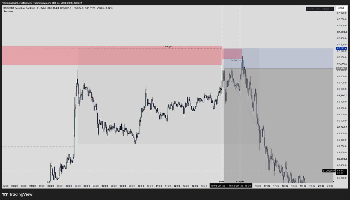 merlinb04's tweet photo. bitcoin:native update

Gave you my idea in this last update.
Executed it with perfection and confidence myself.

News catalyst into extreme supply followed by an extreme supply retest on NY open before aggressively reversing.
Major SMT with multiple confluence charts.

Second payout for the week.
Let's continue.