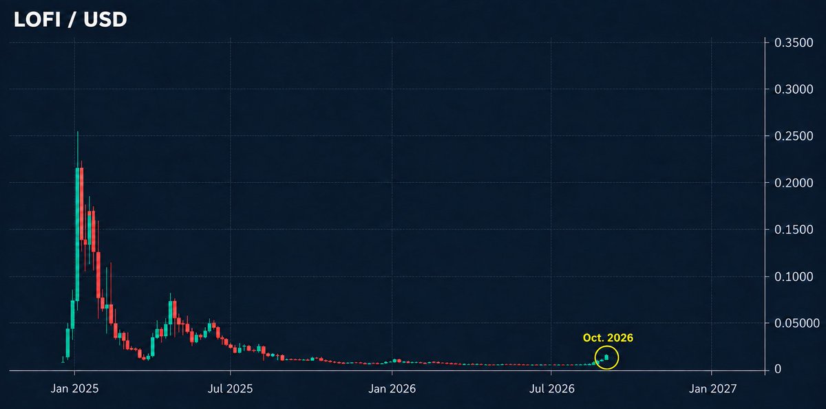 eyezenhour's tweet photo. Weird how similar the $BONK and lofi-2:native charts are...

Bonk was the leading culture project on Solana
They just kept building and growing the community

Lofi is the leading culture project on @SuiNetwork
We just kept building and growing the community

You ready for what's next? 🥶