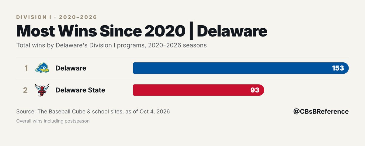 CBsBReference's tweet photo. Wins Since 2020 | Delaware https://t.co/jAJIdlHhFk