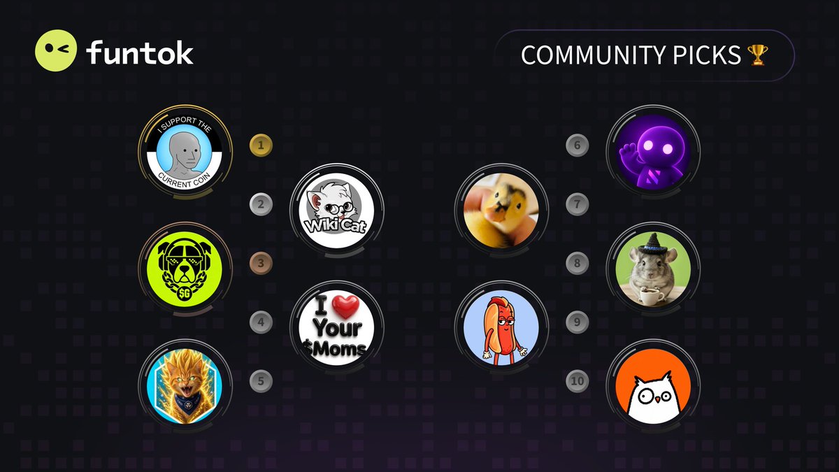 funtokio's tweet photo. 🏆 Top 10 Today #FunTok 🏆 

🥇 $NPC @nonplayablecoin 
🥈 $WKC @wikicatcoin 
🥉 $GOOD @GoodCoinRH 
4️⃣ $MOMS @Yourmomstoken 
5️⃣ $ULTCAT @UltraCatOnCro 
6️⃣ $POLL @synthra_finance 
7️⃣ $DINKY @ducklingdinky 
8️⃣ $HATON @LindaSunshine66 
9️⃣ $BRAT @bratonsui 
🔟 $HOOT @justhootfun 

⚡️ https://t.co/s6m3po72kB ⚡️