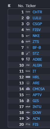 SellByTheBell's tweet photo. @charliebilello I was just looking at the Worst stocks over the last 3 years... https://t.co/UDNQJnQgKP