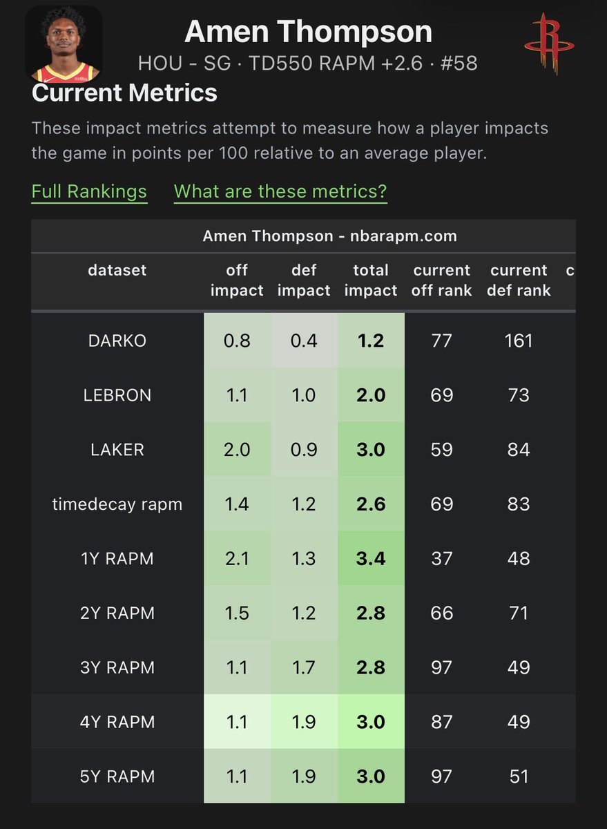 WattyHoops's tweet photo. @JBMFargo @rocketsjack10 @SunsNjoyer @hunnidforlunch It’s not a lot of players in the league that are this good https://t.co/2RxzqB1tGb