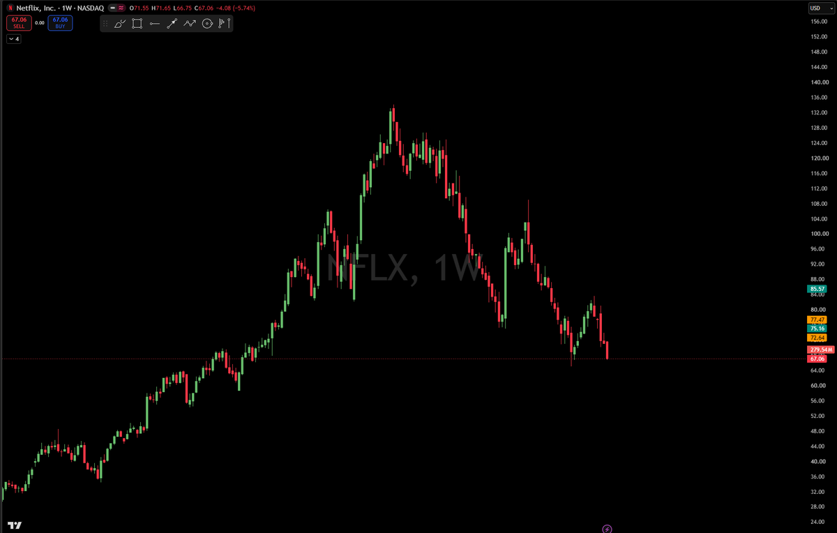 $NFLX  the bottom has to be close......right??😅

Oof

$SPY $QQQ 
 [📷](https://pbs.twimg.com/media/HTzt8MXX0AE4DU2.png) https://pbs.twimg.com/media/HTzt8MXX0AE