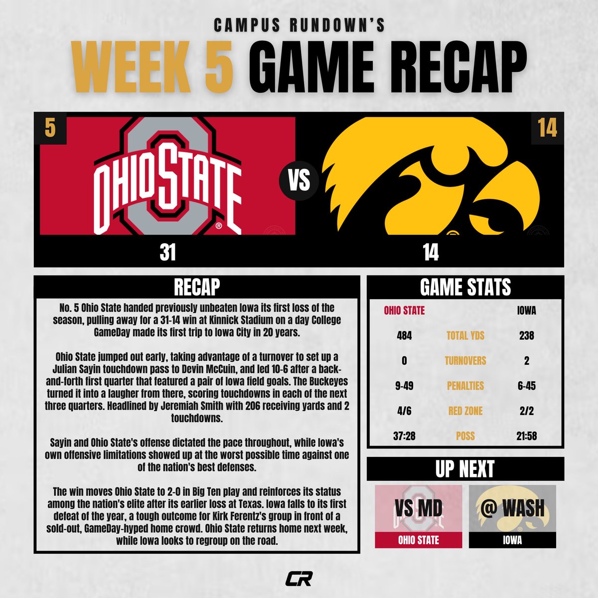 CampusRundownFB's tweet photo. Ohio State vs Iowa Week 5 Game Recap🏈
What were your biggest takeaways? #OhioState #Iowa #CFB https://t.co/91OclwNt59