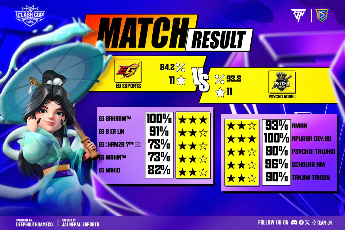 PsychoNoobpn's tweet photo. 🏆 TJN CLASH CUP — LOWER BRACKET | QUARTER-FINAL 2

The squad continues its Lower Bracket run with a confident 11–11 victory(PN). Everyone contributed and maintained strong execution throughout the match. https://t.co/VzP96sdduw
