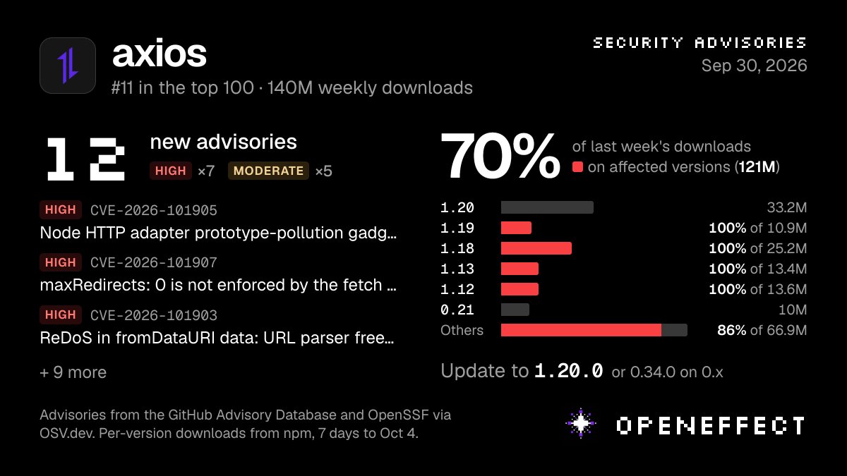 openeffectd's tweet photo. 12 new security advisories for axios (#11 in npm's top 100): 7 high and 5 moderate.

70% of last week's downloads (121M) went to affected versions. Update to 1.20.0 or later (0.34.0 on 0.x).

https://t.co/5ImAy4MYJ7 https://t.co/LWIe0uhNWY