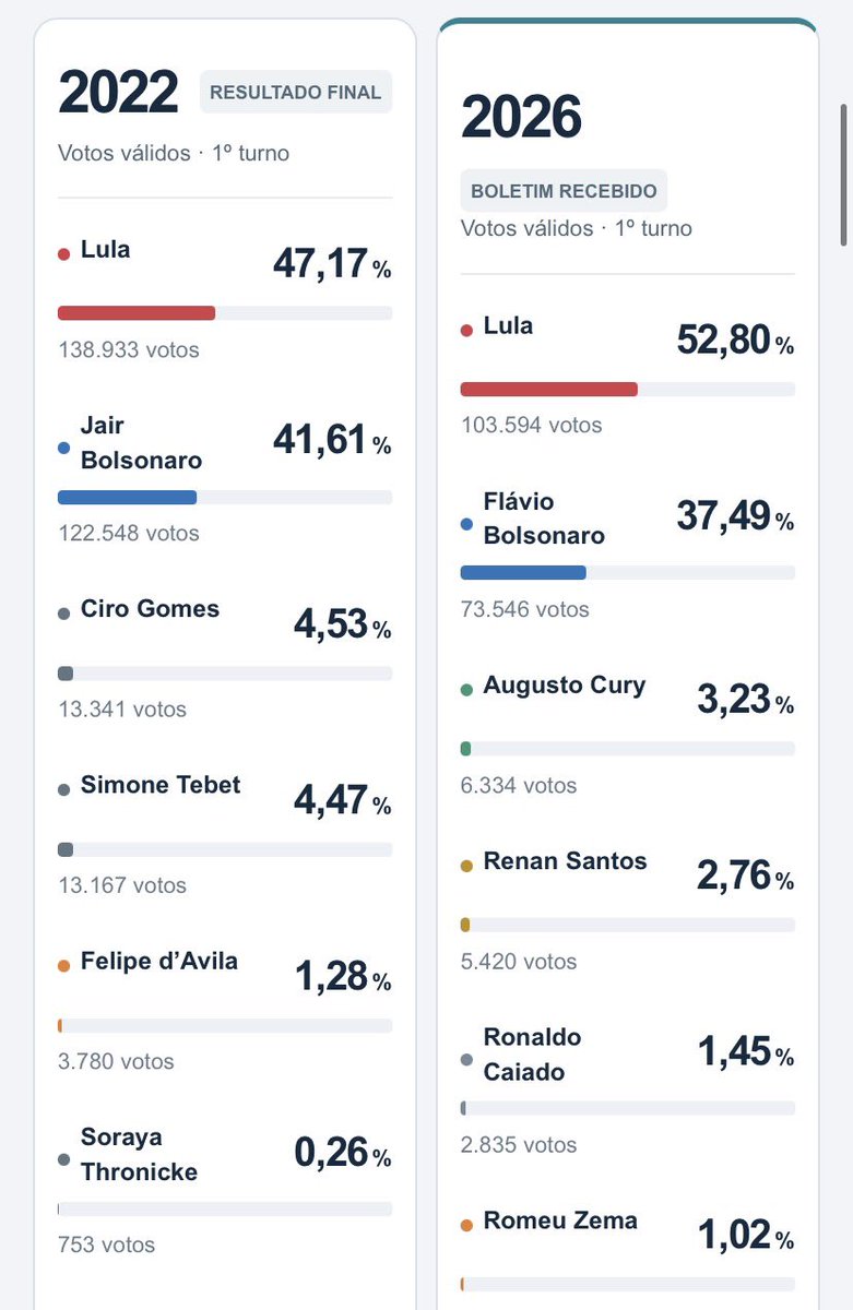 ttrtsoarez's tweet photo. @Xyksper Exterior total (até o momento) 53,59% das urnas apuradas https://t.co/nzYSuCHpGJ