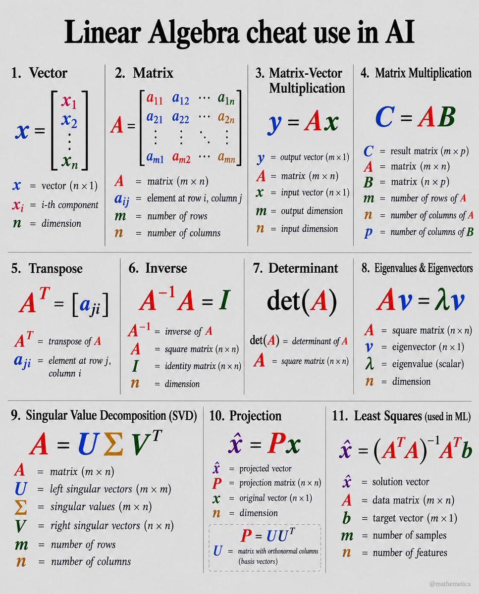 mathemetica's tweet photo. Behind every intelligent algorithm lies the quiet power of geometry in motion.

From transformations written as Ax = y to optimal approximations formed by x̂ = (AᵀA)⁻¹Aᵀb, linear algebra turns abstract multi-dimensional spaces into actionable human insights.

Matrices do not merely calculate, they hold the entire geometry of intelligence.