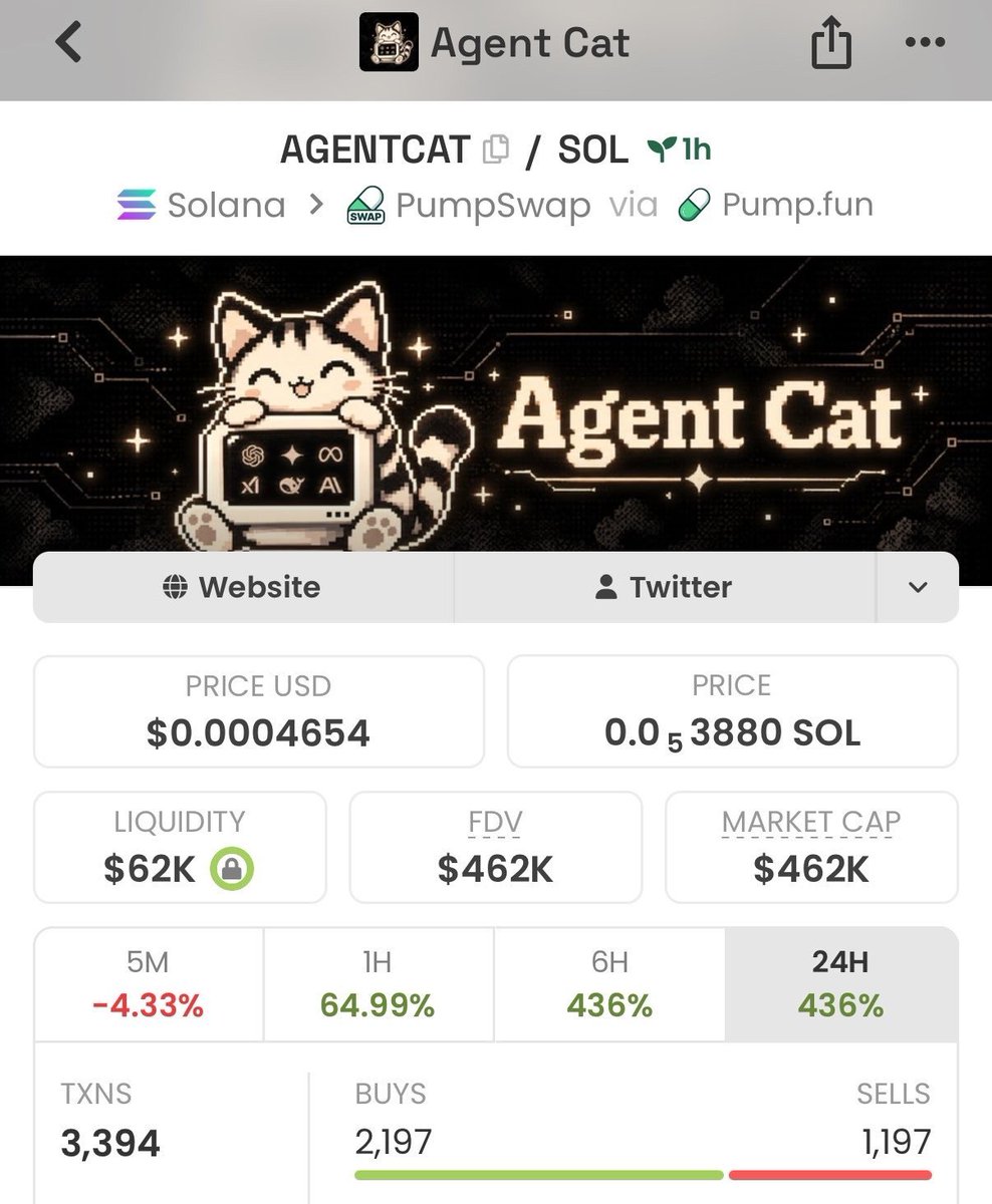 Leothetrader2's tweet photo. π₯ $AGENTCAT JUST WENT PARABOLIC.
$462K β $9.3M = 20.1X π
Massive volume. Strong buyer activity. The momentum is undeniable.
This is the kind of move early entries are built for. π
#AGENTCAT #Solana #Memecoin #Crypto https://t.co/gENfYW4yJ1