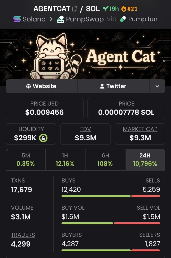Leothetrader2's tweet photo. π₯ $AGENTCAT JUST WENT PARABOLIC.
$462K β $9.3M = 20.1X π
Massive volume. Strong buyer activity. The momentum is undeniable.
This is the kind of move early entries are built for. π
#AGENTCAT #Solana #Memecoin #Crypto https://t.co/gENfYW4yJ1
