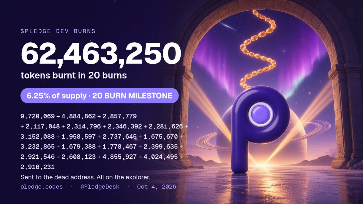 PledgeDesk's tweet photo. Burn 20 is done. 20 burns, and we are past 6% of supply.

2,916,231 $PLEDGE sent from the dev wallet to the dead address 0x000000000000000000000000000000000000dEaD.

- Burn 20 of 20 so far
- Total burned: 62,463,250 $PLEDGE
- That is 6.25% of the 1,000,000,000 supply
- Sent on Robinhood Chain, Oct 4, 2026, 2:53 PM ET
- Nothing sent to the dead address can be moved again

Every burn is a plain token transfer you can check yourself on Blockscout:
https://t.co/7nEswhy6is

$PLEDGE is the token on Robinhood Chain, launched through @ponsdotfamily. The desk behind it, built on Aave V4 data on Base, is a separate product. $PLEDGE is not collateral and is not needed for a loan.

@aave @PledgeDesk @ponsdotfamily 

CA:0xbCeFDAB9Ea24a16ca6F993A36f74Da17c63B8C3A

Trade only the contract posted from this account.
https://t.co/QGKCXHcIys