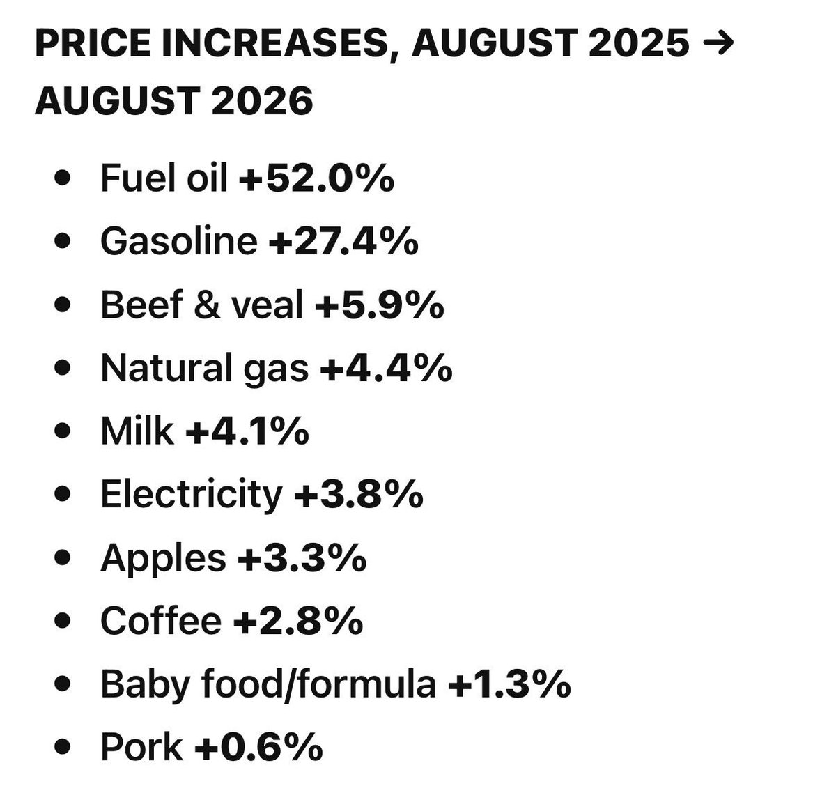 BraddrofliT's tweet photo. PRICES THAT HAVE RISEN OVER THE PAST YEAR

Latest U.S. Bureau of Labor Statistics data https://t.co/qJUMW7LCGK