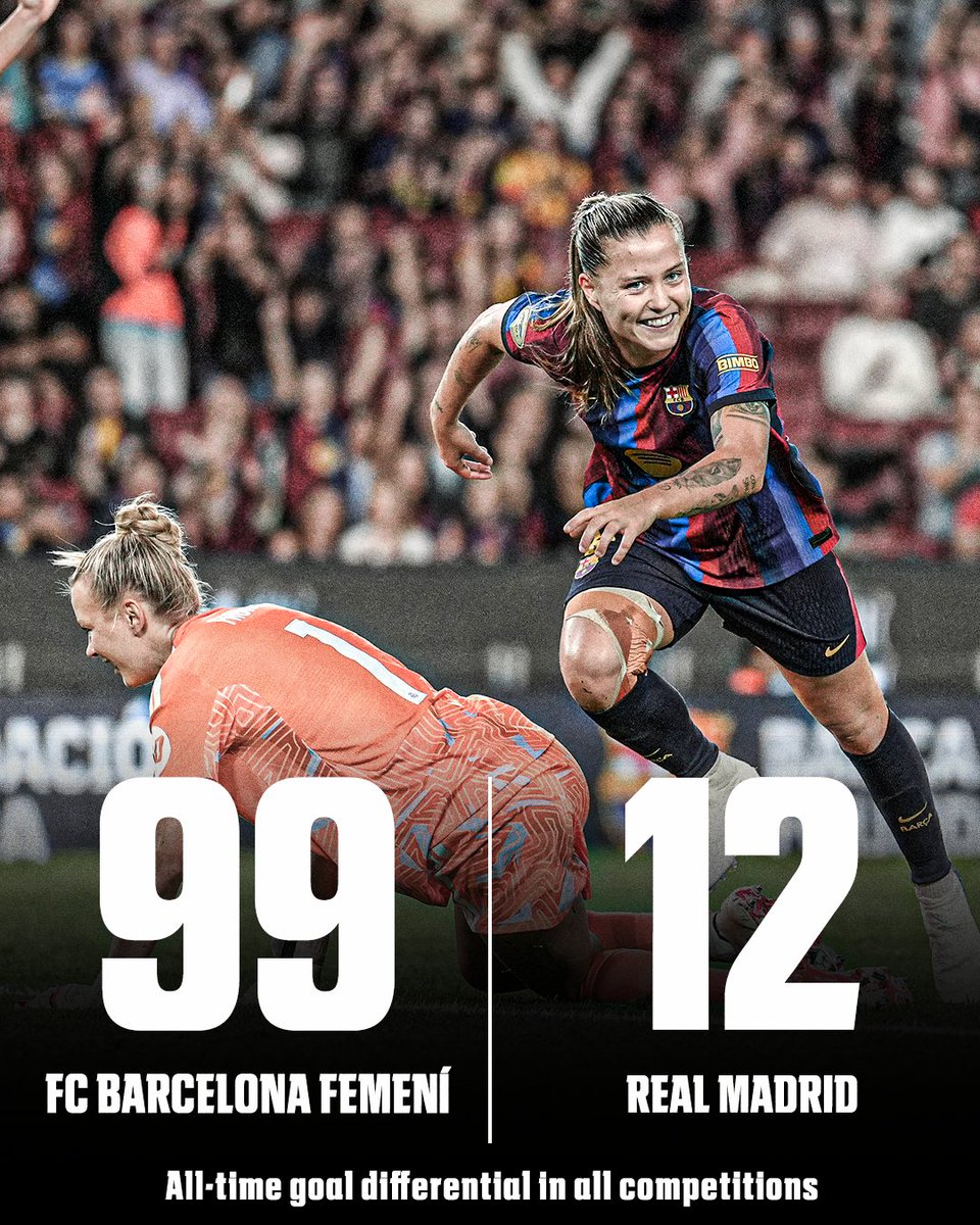 ESPNFC's tweet photo. Barcelona Femení have won 24 of 25 meetings against Real Madrid, outscoring them 99-12 🤯 https://t.co/sG9e2qeQjR