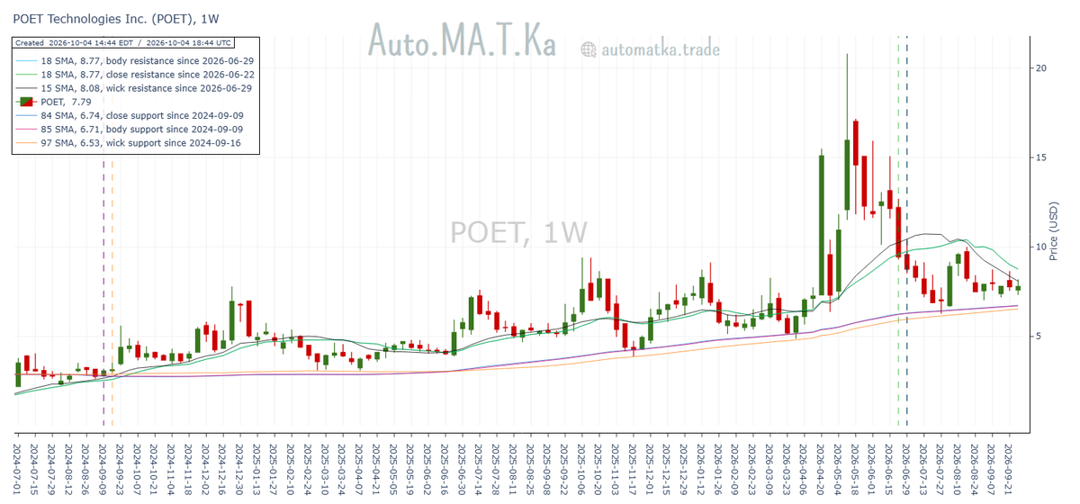 Auto_MA_T_Ka's tweet photo. Still consolidating. For the 6th consecutive week, POET Technologies $POET trades sideways within its converging weekly moving average support and resistance clusters. https://t.co/88wjVYShnz