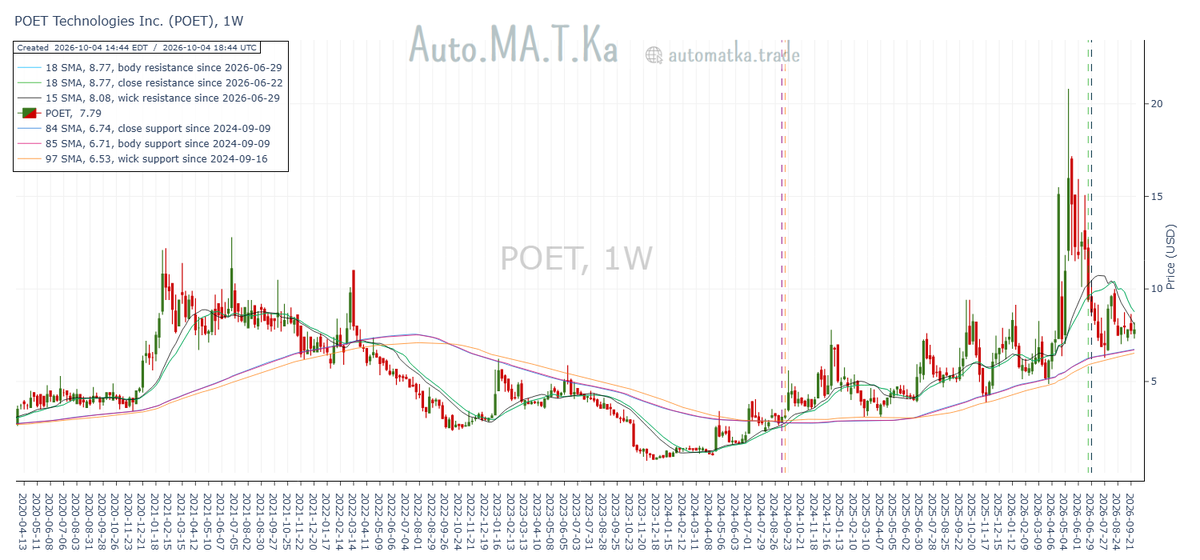 Auto_MA_T_Ka's tweet photo. Still consolidating. For the 6th consecutive week, POET Technologies $POET trades sideways within its converging weekly moving average support and resistance clusters. https://t.co/88wjVYShnz